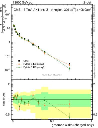 Plot of j.width.gc in 13000 GeV pp collisions