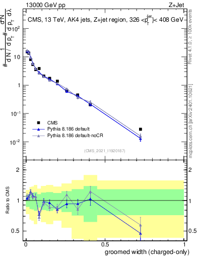 Plot of j.width.gc in 13000 GeV pp collisions