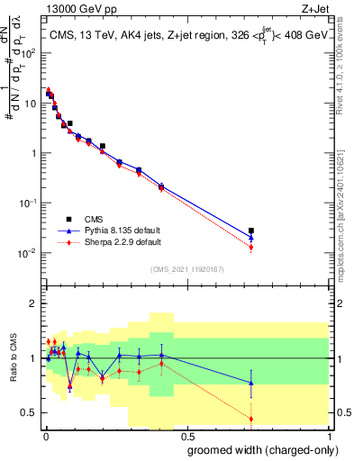 Plot of j.width.gc in 13000 GeV pp collisions