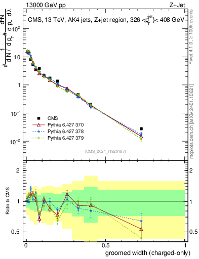 Plot of j.width.gc in 13000 GeV pp collisions