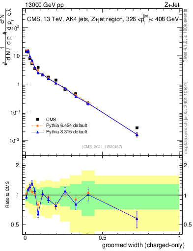Plot of j.width.gc in 13000 GeV pp collisions
