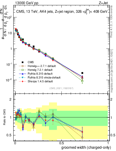 Plot of j.width.gc in 13000 GeV pp collisions
