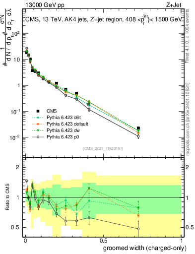 Plot of j.width.gc in 13000 GeV pp collisions