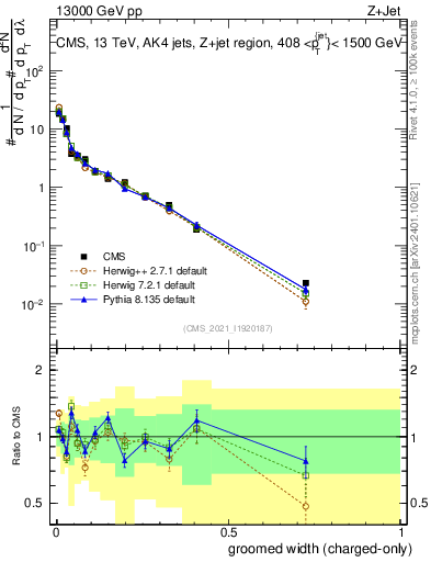 Plot of j.width.gc in 13000 GeV pp collisions