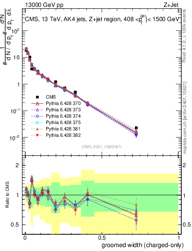 Plot of j.width.gc in 13000 GeV pp collisions