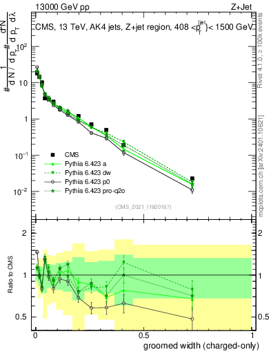 Plot of j.width.gc in 13000 GeV pp collisions