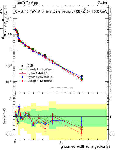 Plot of j.width.gc in 13000 GeV pp collisions