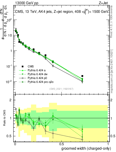 Plot of j.width.gc in 13000 GeV pp collisions