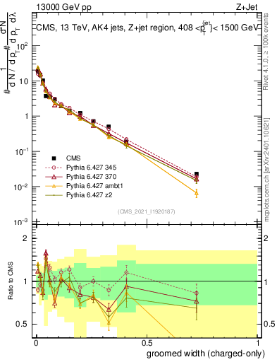 Plot of j.width.gc in 13000 GeV pp collisions