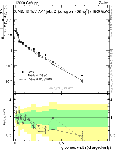 Plot of j.width.gc in 13000 GeV pp collisions
