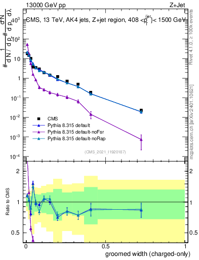 Plot of j.width.gc in 13000 GeV pp collisions