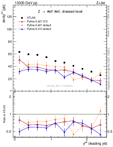 Plot of j.y in 13000 GeV pp collisions
