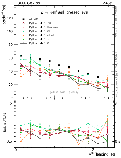 Plot of j.y in 13000 GeV pp collisions