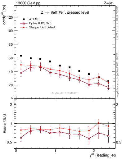 Plot of j.y in 13000 GeV pp collisions