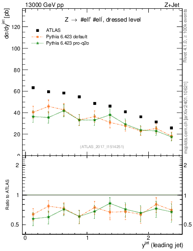 Plot of j.y in 13000 GeV pp collisions