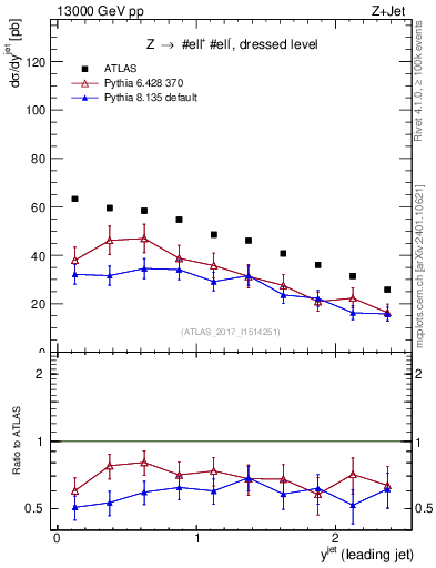 Plot of j.y in 13000 GeV pp collisions