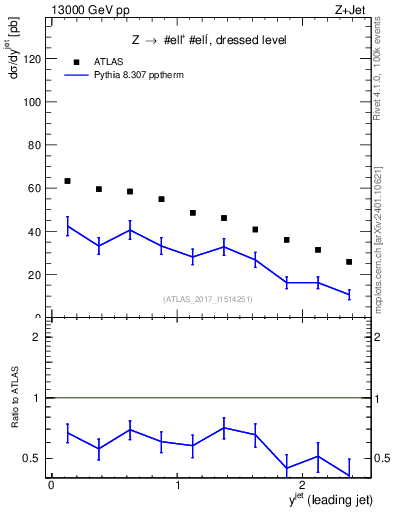 Plot of j.y in 13000 GeV pp collisions