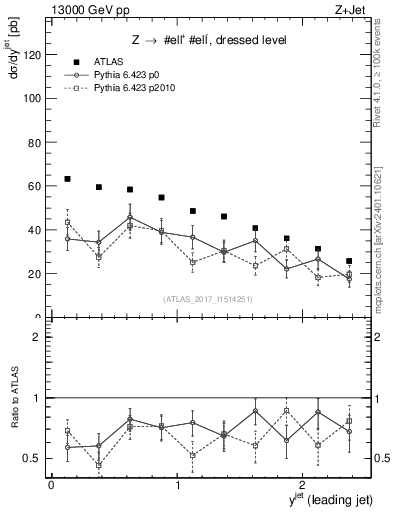 Plot of j.y in 13000 GeV pp collisions
