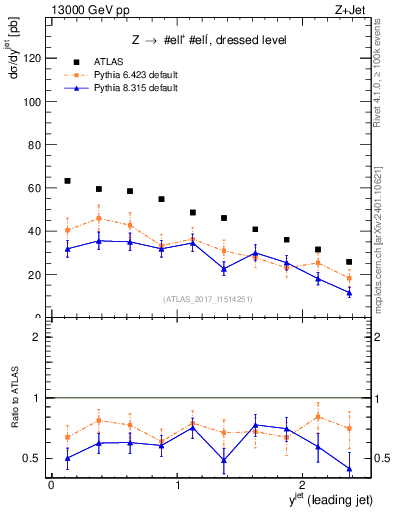 Plot of j.y in 13000 GeV pp collisions