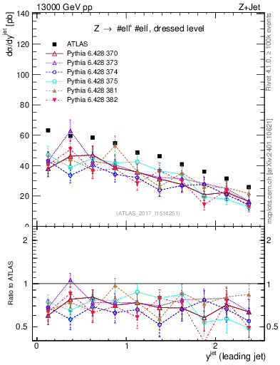 Plot of j.y in 13000 GeV pp collisions