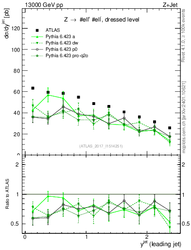 Plot of j.y in 13000 GeV pp collisions