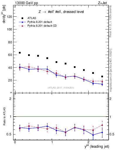 Plot of j.y in 13000 GeV pp collisions