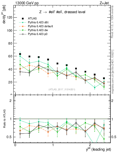 Plot of j.y in 13000 GeV pp collisions