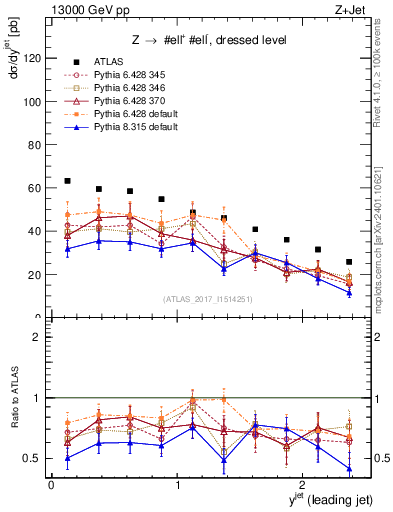 Plot of j.y in 13000 GeV pp collisions