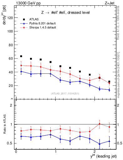 Plot of j.y in 13000 GeV pp collisions