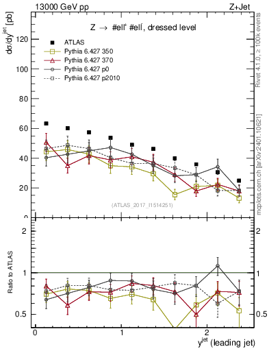 Plot of j.y in 13000 GeV pp collisions