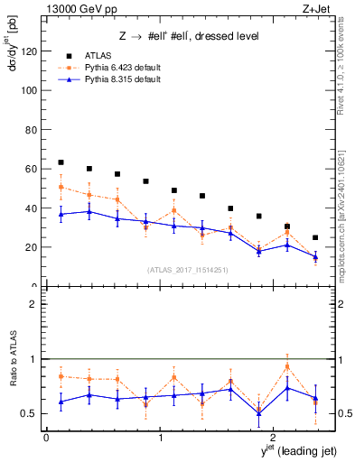 Plot of j.y in 13000 GeV pp collisions