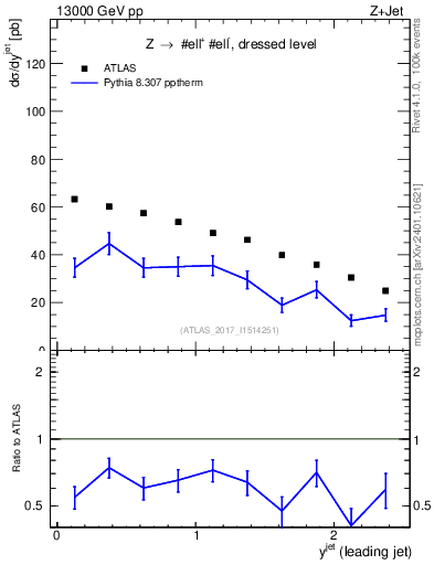 Plot of j.y in 13000 GeV pp collisions
