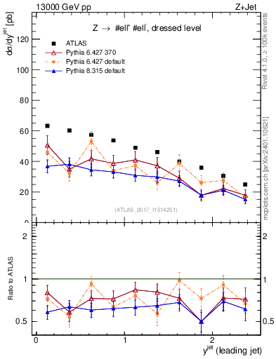 Plot of j.y in 13000 GeV pp collisions