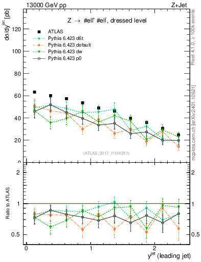 Plot of j.y in 13000 GeV pp collisions