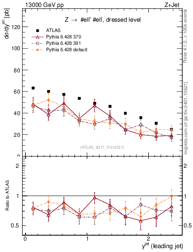 Plot of j.y in 13000 GeV pp collisions