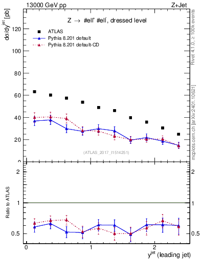 Plot of j.y in 13000 GeV pp collisions