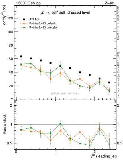 Plot of j.y in 13000 GeV pp collisions
