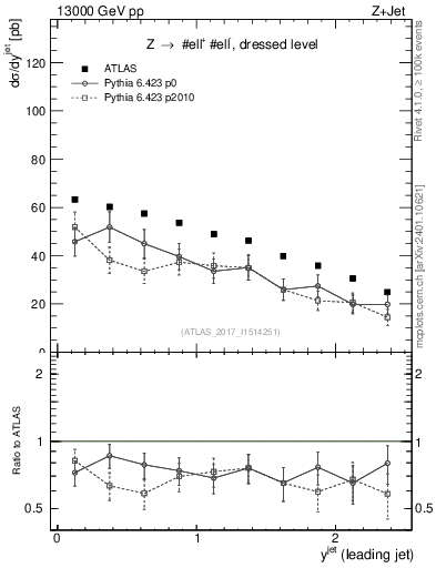 Plot of j.y in 13000 GeV pp collisions