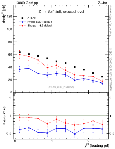 Plot of j.y in 13000 GeV pp collisions