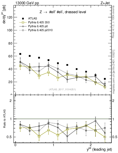 Plot of j.y in 13000 GeV pp collisions