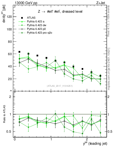 Plot of j.y in 13000 GeV pp collisions