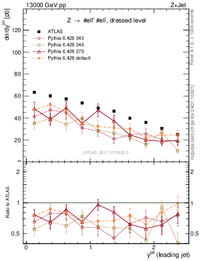 Plot of j.y in 13000 GeV pp collisions