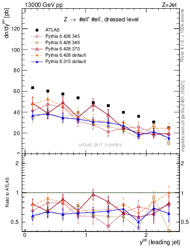 Plot of j.y in 13000 GeV pp collisions