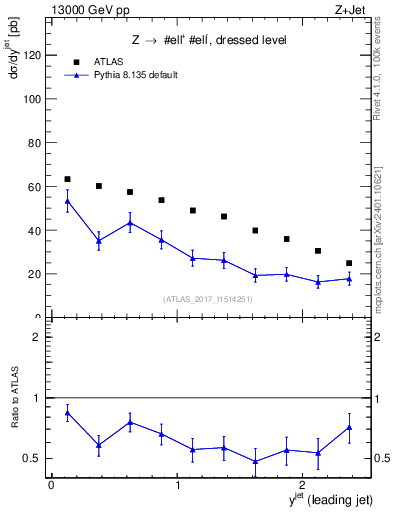 Plot of j.y in 13000 GeV pp collisions