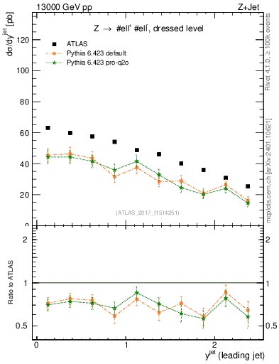 Plot of j.y in 13000 GeV pp collisions