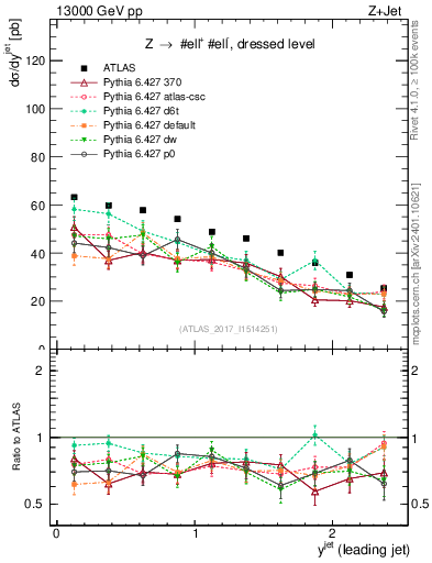 Plot of j.y in 13000 GeV pp collisions