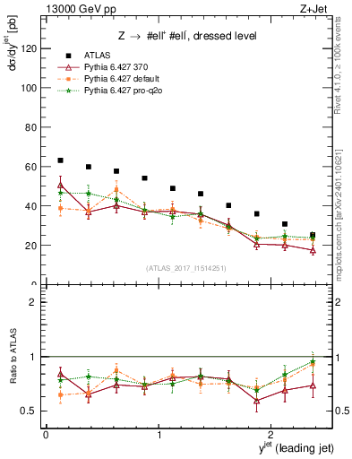 Plot of j.y in 13000 GeV pp collisions