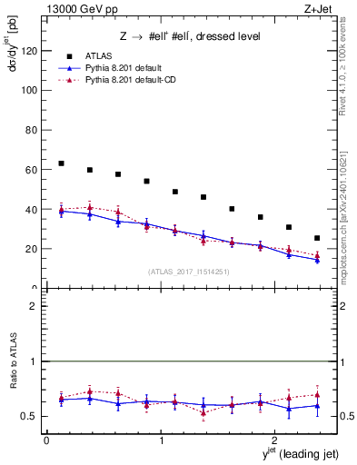 Plot of j.y in 13000 GeV pp collisions
