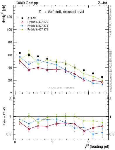 Plot of j.y in 13000 GeV pp collisions