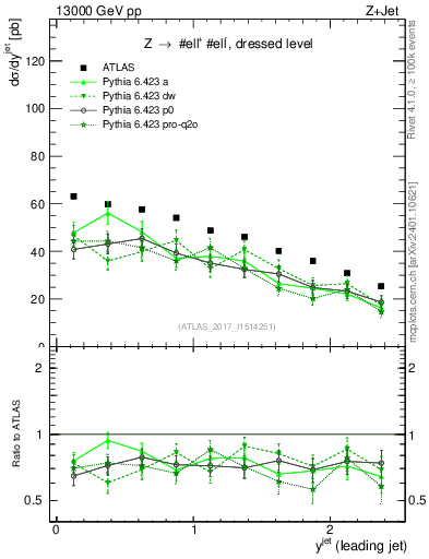 Plot of j.y in 13000 GeV pp collisions